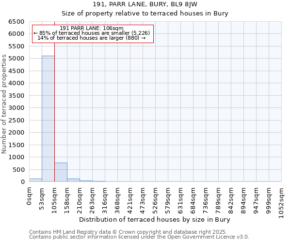 191, PARR LANE, BURY, BL9 8JW: Size of property relative to terraced houses houses in Bury