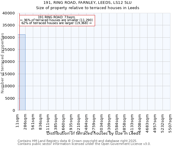 191, RING ROAD, FARNLEY, LEEDS, LS12 5LU: Size of property relative to terraced houses houses in Leeds