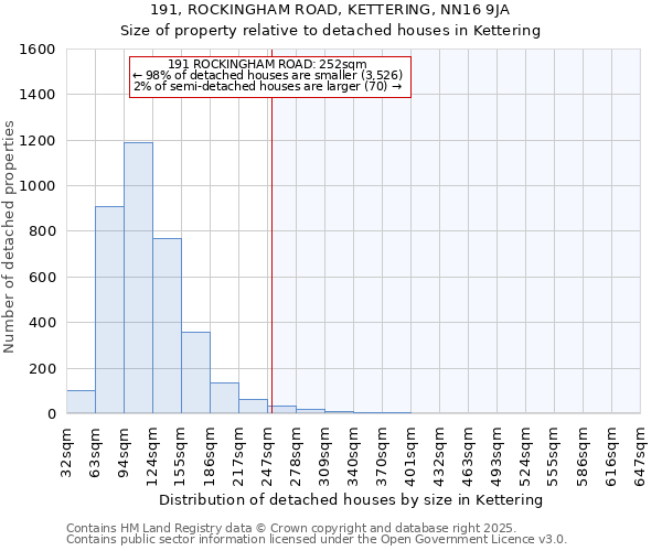 191, ROCKINGHAM ROAD, KETTERING, NN16 9JA: Size of property relative to detached houses houses in Kettering