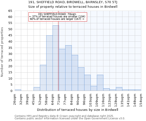 191, SHEFFIELD ROAD, BIRDWELL, BARNSLEY, S70 5TJ: Size of property relative to terraced houses houses in Birdwell