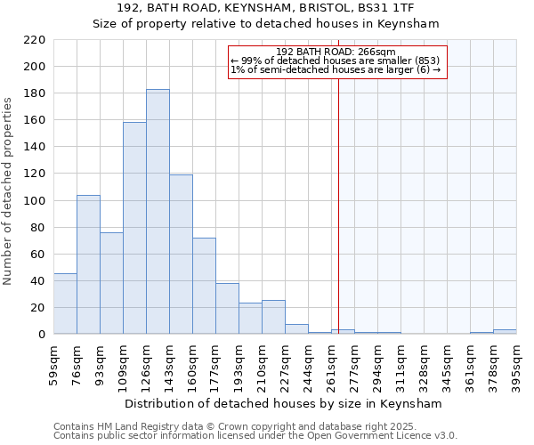 192, BATH ROAD, KEYNSHAM, BRISTOL, BS31 1TF: Size of property relative to detached houses houses in Keynsham