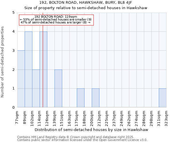 192, BOLTON ROAD, HAWKSHAW, BURY, BL8 4JF: Size of property relative to semi-detached houses houses in Hawkshaw