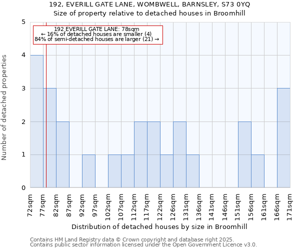 192, EVERILL GATE LANE, WOMBWELL, BARNSLEY, S73 0YQ: Size of property relative to detached houses houses in Broomhill