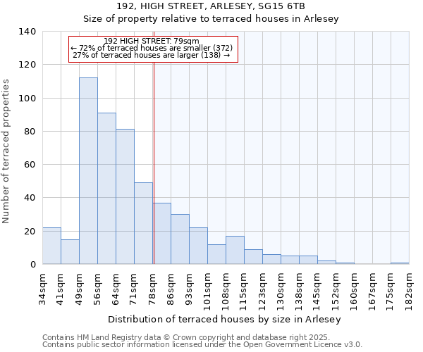 192, HIGH STREET, ARLESEY, SG15 6TB: Size of property relative to terraced houses houses in Arlesey