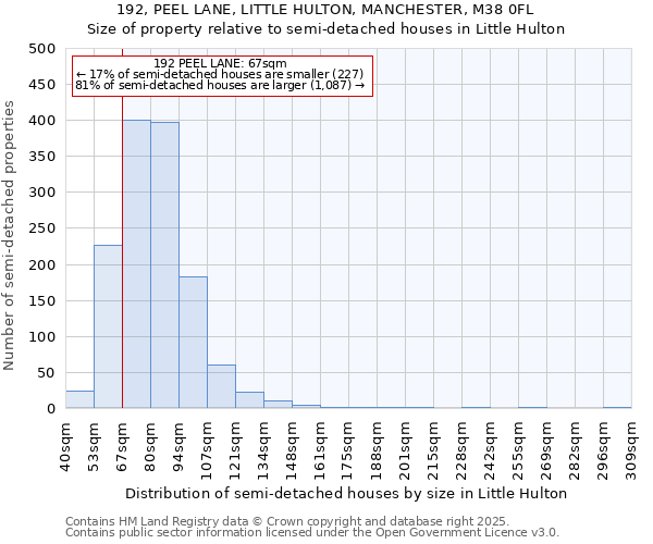 192, PEEL LANE, LITTLE HULTON, MANCHESTER, M38 0FL: Size of property relative to semi-detached houses houses in Little Hulton