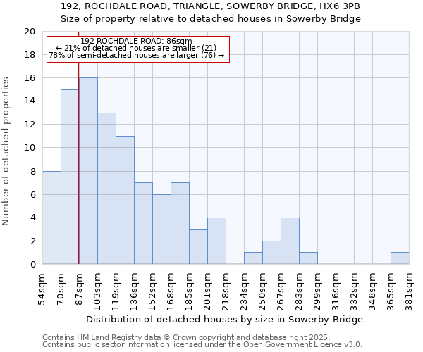 192, ROCHDALE ROAD, TRIANGLE, SOWERBY BRIDGE, HX6 3PB: Size of property relative to detached houses houses in Sowerby Bridge
