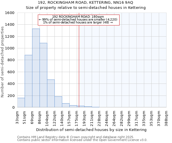 192, ROCKINGHAM ROAD, KETTERING, NN16 9AQ: Size of property relative to semi-detached houses houses in Kettering
