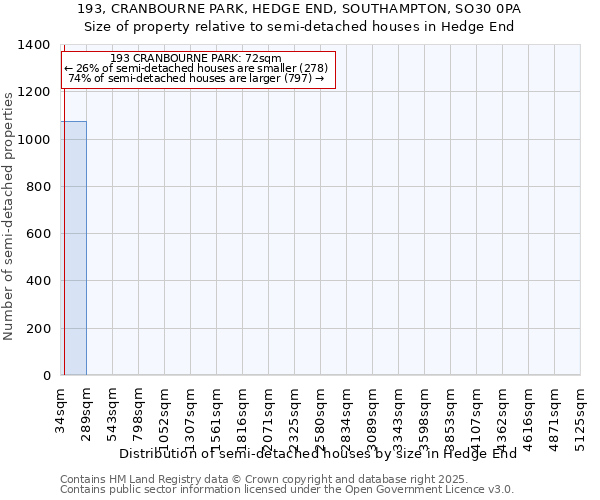 193, CRANBOURNE PARK, HEDGE END, SOUTHAMPTON, SO30 0PA: Size of property relative to semi-detached houses houses in Hedge End