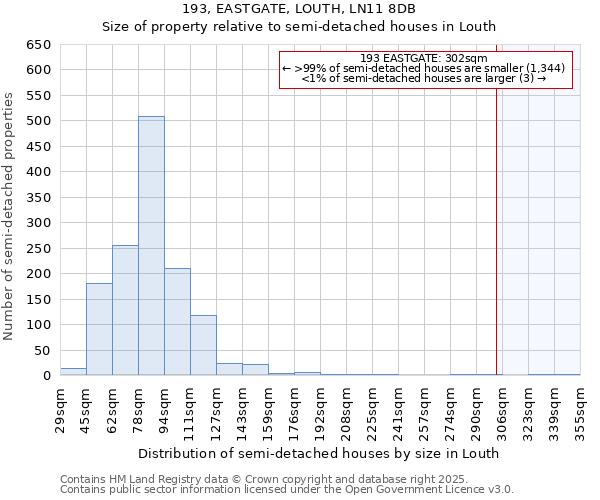 193, EASTGATE, LOUTH, LN11 8DB: Size of property relative to semi-detached houses houses in Louth