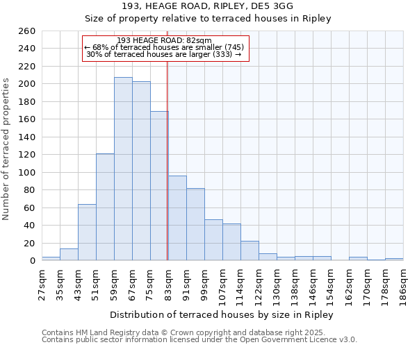 193, HEAGE ROAD, RIPLEY, DE5 3GG: Size of property relative to terraced houses houses in Ripley