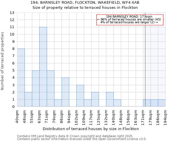 194, BARNSLEY ROAD, FLOCKTON, WAKEFIELD, WF4 4AB: Size of property relative to terraced houses houses in Flockton
