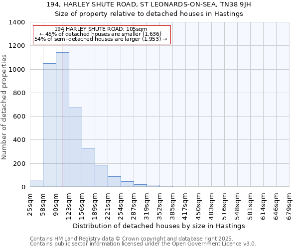 194, HARLEY SHUTE ROAD, ST LEONARDS-ON-SEA, TN38 9JH: Size of property relative to detached houses houses in Hastings