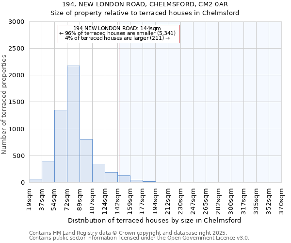 194, NEW LONDON ROAD, CHELMSFORD, CM2 0AR: Size of property relative to terraced houses houses in Chelmsford