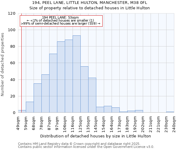 194, PEEL LANE, LITTLE HULTON, MANCHESTER, M38 0FL: Size of property relative to detached houses houses in Little Hulton