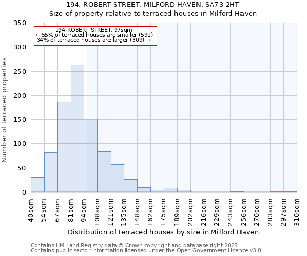 194, ROBERT STREET, MILFORD HAVEN, SA73 2HT: Size of property relative to terraced houses houses in Milford Haven