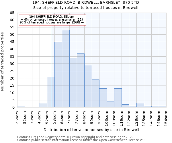 194, SHEFFIELD ROAD, BIRDWELL, BARNSLEY, S70 5TD: Size of property relative to terraced houses houses in Birdwell