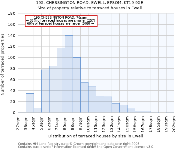 195, CHESSINGTON ROAD, EWELL, EPSOM, KT19 9XE: Size of property relative to terraced houses houses in Ewell