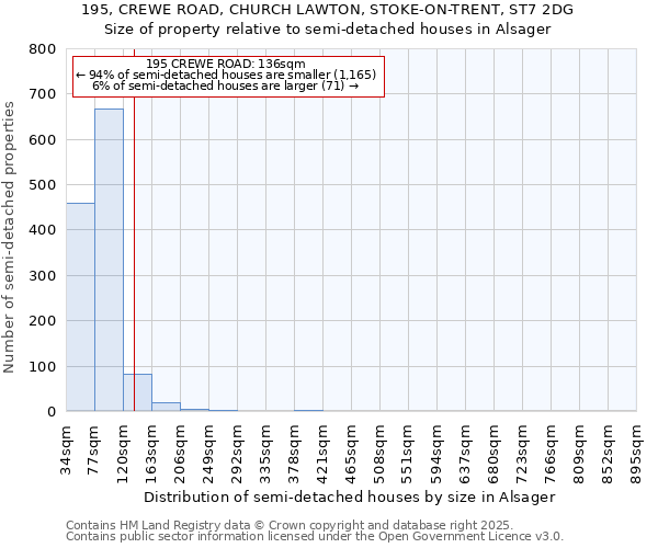 195, CREWE ROAD, CHURCH LAWTON, STOKE-ON-TRENT, ST7 2DG: Size of property relative to semi-detached houses houses in Alsager
