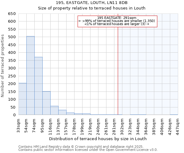 195, EASTGATE, LOUTH, LN11 8DB: Size of property relative to terraced houses houses in Louth