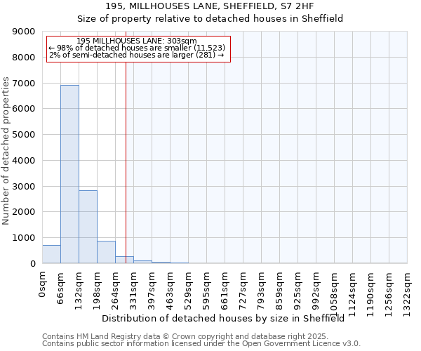 195, MILLHOUSES LANE, SHEFFIELD, S7 2HF: Size of property relative to detached houses houses in Sheffield