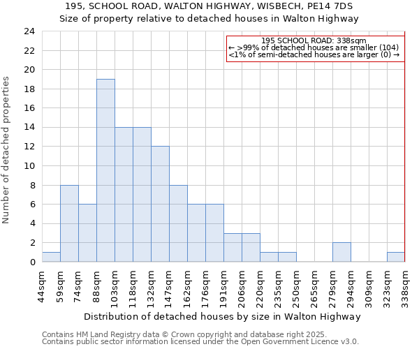 195, SCHOOL ROAD, WALTON HIGHWAY, WISBECH, PE14 7DS: Size of property relative to detached houses houses in Walton Highway