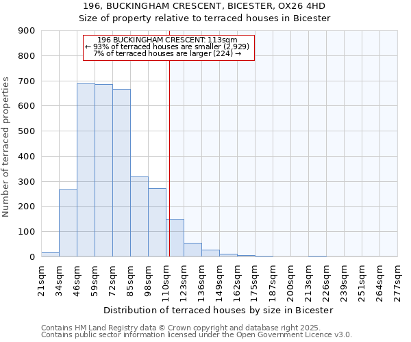 196, BUCKINGHAM CRESCENT, BICESTER, OX26 4HD: Size of property relative to terraced houses houses in Bicester