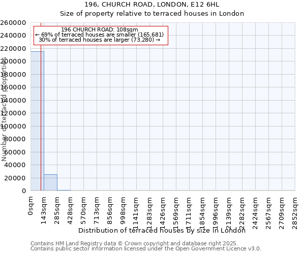 196, CHURCH ROAD, LONDON, E12 6HL: Size of property relative to terraced houses houses in London