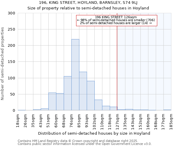 196, KING STREET, HOYLAND, BARNSLEY, S74 9LJ: Size of property relative to semi-detached houses houses in Hoyland