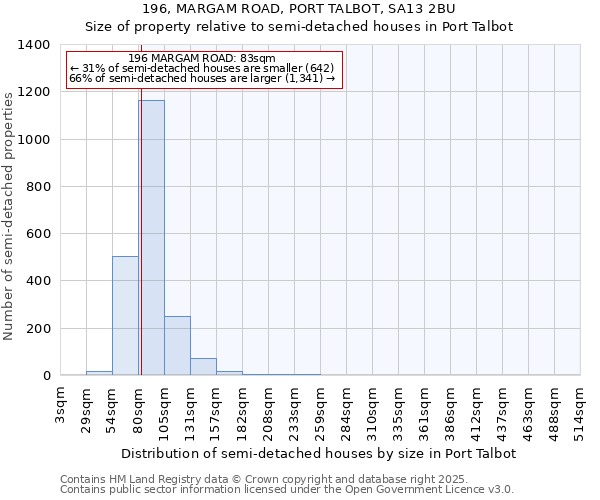 196, MARGAM ROAD, PORT TALBOT, SA13 2BU: Size of property relative to semi-detached houses houses in Port Talbot