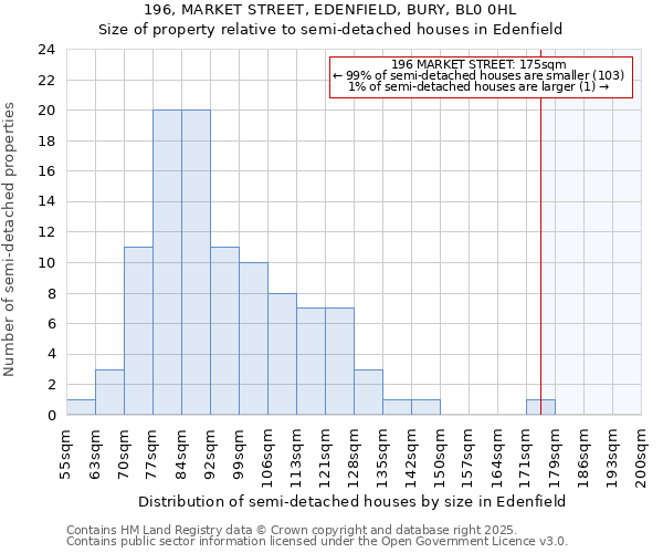 196, MARKET STREET, EDENFIELD, BURY, BL0 0HL: Size of property relative to semi-detached houses houses in Edenfield