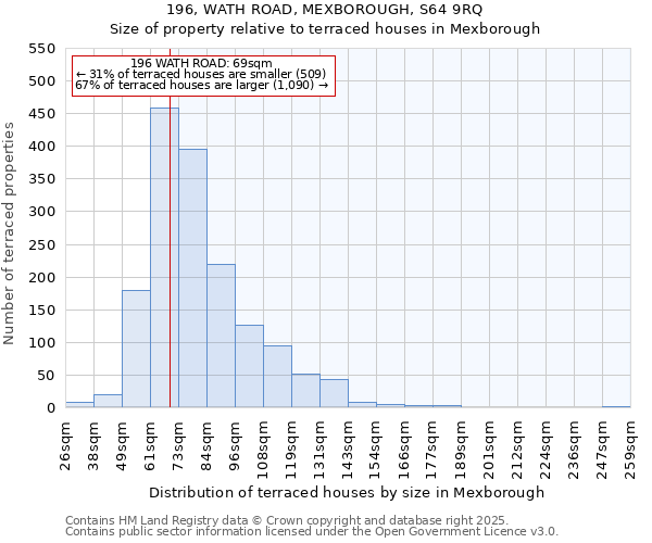 196, WATH ROAD, MEXBOROUGH, S64 9RQ: Size of property relative to terraced houses houses in Mexborough