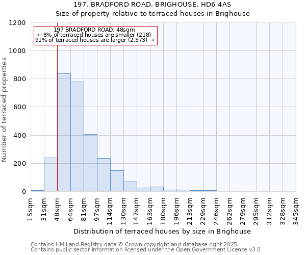 197, BRADFORD ROAD, BRIGHOUSE, HD6 4AS: Size of property relative to terraced houses houses in Brighouse