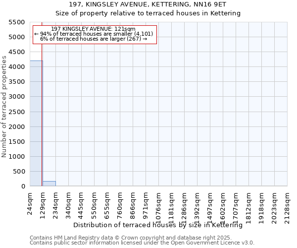 197, KINGSLEY AVENUE, KETTERING, NN16 9ET: Size of property relative to terraced houses houses in Kettering