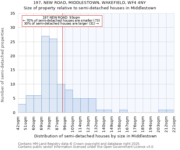197, NEW ROAD, MIDDLESTOWN, WAKEFIELD, WF4 4NY: Size of property relative to semi-detached houses houses in Middlestown