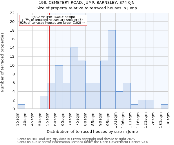 198, CEMETERY ROAD, JUMP, BARNSLEY, S74 0JN: Size of property relative to terraced houses houses in Jump