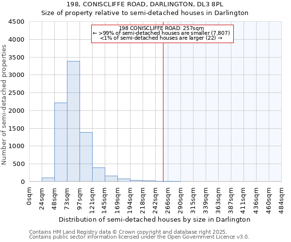 198, CONISCLIFFE ROAD, DARLINGTON, DL3 8PL: Size of property relative to semi-detached houses houses in Darlington