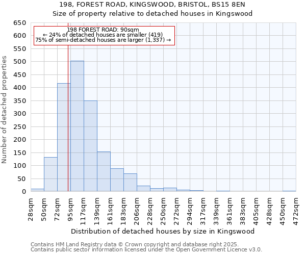 198, FOREST ROAD, KINGSWOOD, BRISTOL, BS15 8EN: Size of property relative to detached houses houses in Kingswood
