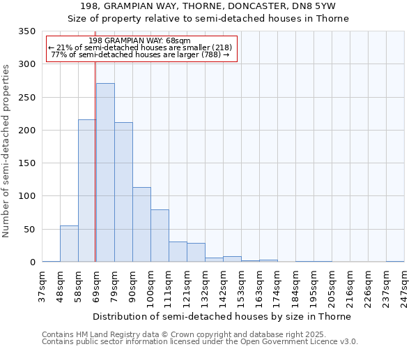 198, GRAMPIAN WAY, THORNE, DONCASTER, DN8 5YW: Size of property relative to semi-detached houses houses in Thorne