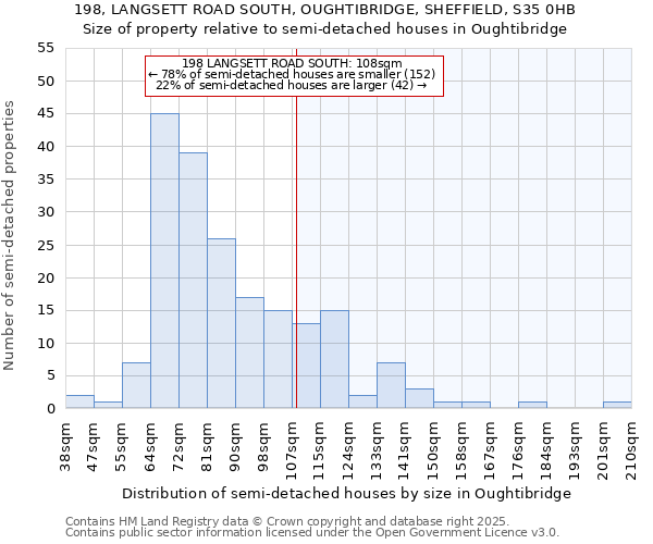 198, LANGSETT ROAD SOUTH, OUGHTIBRIDGE, SHEFFIELD, S35 0HB: Size of property relative to semi-detached houses houses in Oughtibridge