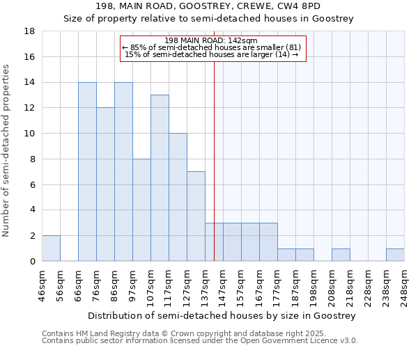 198, MAIN ROAD, GOOSTREY, CREWE, CW4 8PD: Size of property relative to semi-detached houses houses in Goostrey