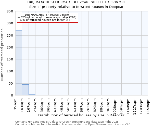 198, MANCHESTER ROAD, DEEPCAR, SHEFFIELD, S36 2RF: Size of property relative to terraced houses houses in Deepcar