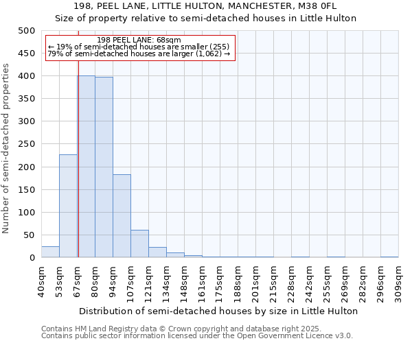 198, PEEL LANE, LITTLE HULTON, MANCHESTER, M38 0FL: Size of property relative to semi-detached houses houses in Little Hulton