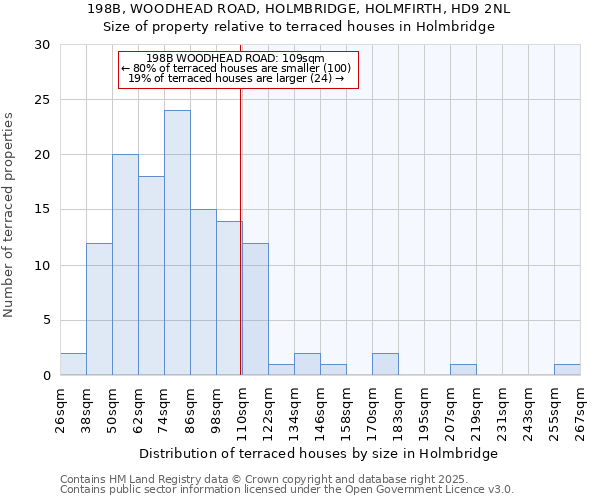 198B, WOODHEAD ROAD, HOLMBRIDGE, HOLMFIRTH, HD9 2NL: Size of property relative to terraced houses houses in Holmbridge