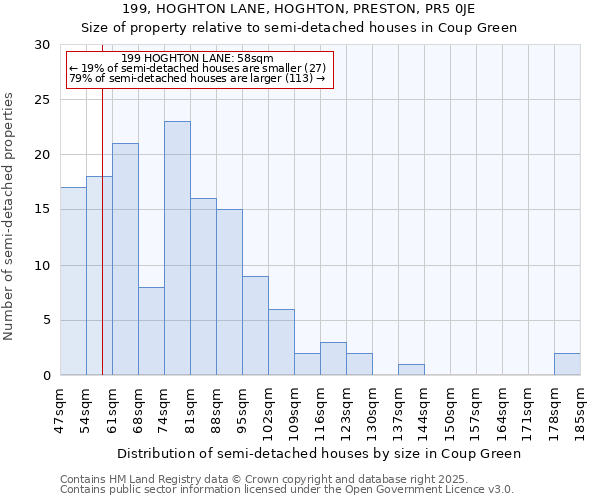 199, HOGHTON LANE, HOGHTON, PRESTON, PR5 0JE: Size of property relative to semi-detached houses houses in Coup Green