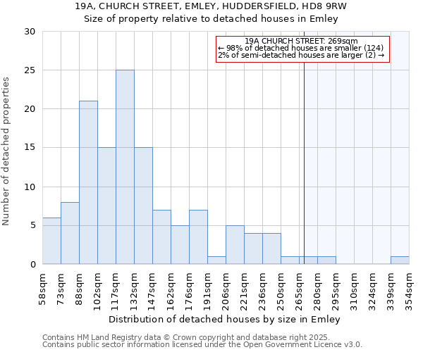 19A, CHURCH STREET, EMLEY, HUDDERSFIELD, HD8 9RW: Size of property relative to detached houses houses in Emley