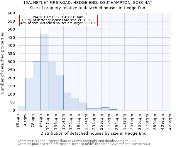 19A, NETLEY FIRS ROAD, HEDGE END, SOUTHAMPTON, SO30 4AY: Size of property relative to detached houses houses in Hedge End