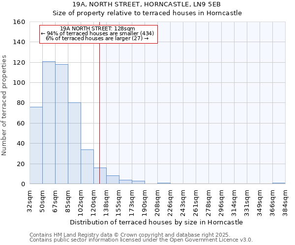 19A, NORTH STREET, HORNCASTLE, LN9 5EB: Size of property relative to terraced houses houses in Horncastle