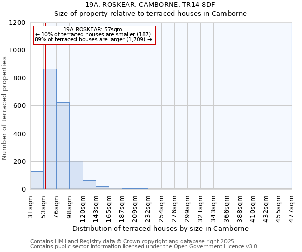 19A, ROSKEAR, CAMBORNE, TR14 8DF: Size of property relative to terraced houses houses in Camborne
