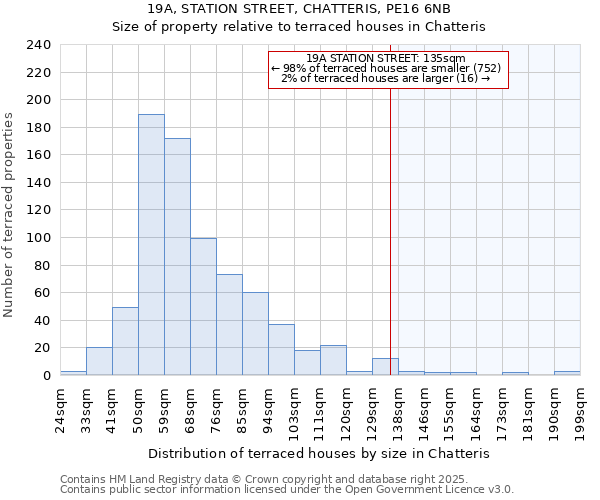19A, STATION STREET, CHATTERIS, PE16 6NB: Size of property relative to terraced houses houses in Chatteris