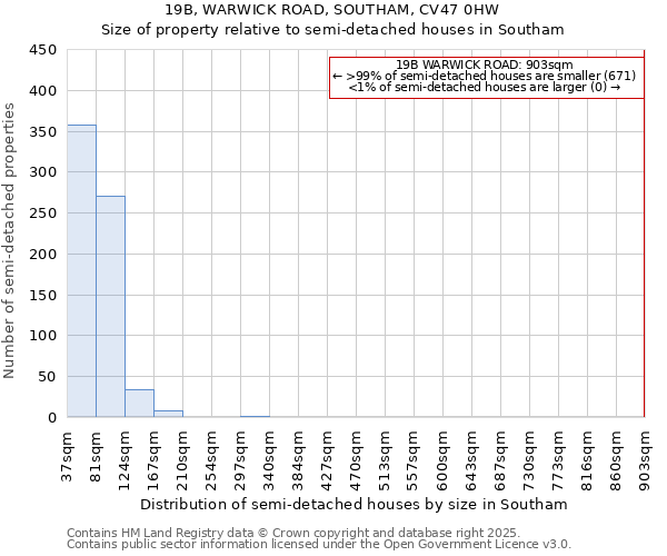19B, WARWICK ROAD, SOUTHAM, CV47 0HW: Size of property relative to semi-detached houses houses in Southam